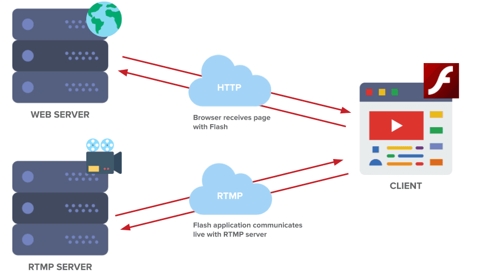Live Broadcast Solutions - Wowza and RTMP Solutions for Live Broadcasts